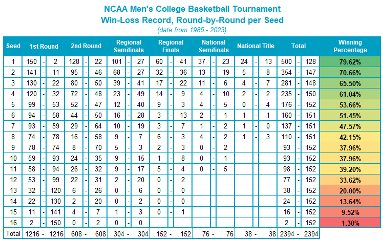 Cinderella Stories: How March Madness and NCAA Seeds Predict Investment Wins<br />
