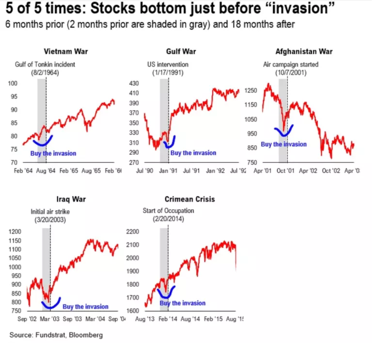 stock bottoms just before "invasion"